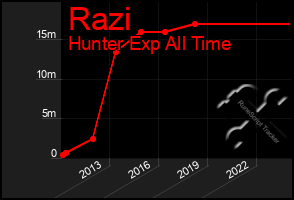 Total Graph of Razi