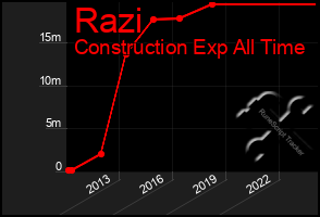 Total Graph of Razi