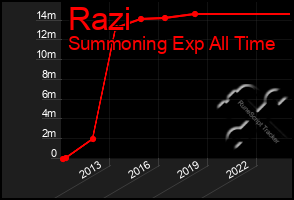 Total Graph of Razi