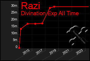 Total Graph of Razi