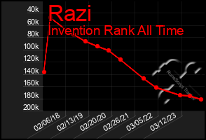 Total Graph of Razi