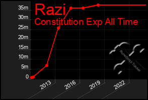 Total Graph of Razi