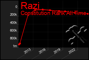 Total Graph of Razi