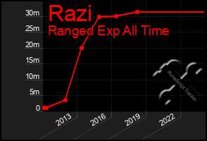 Total Graph of Razi