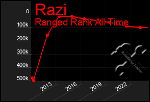 Total Graph of Razi