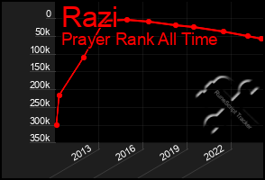 Total Graph of Razi