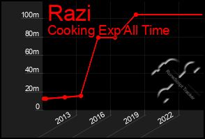 Total Graph of Razi