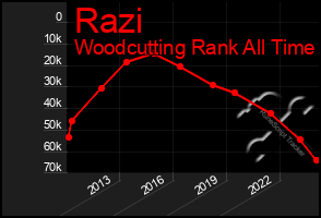 Total Graph of Razi