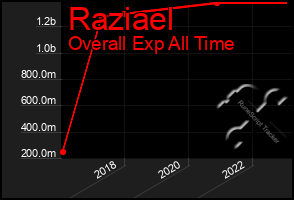 Total Graph of Raziael