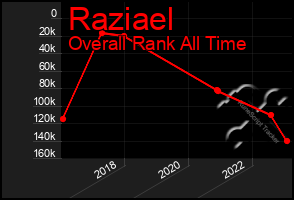 Total Graph of Raziael