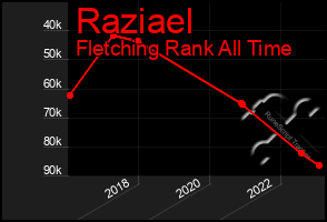 Total Graph of Raziael