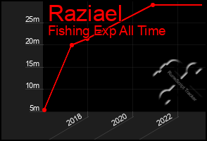 Total Graph of Raziael