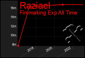 Total Graph of Raziael