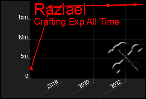 Total Graph of Raziael