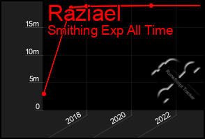 Total Graph of Raziael