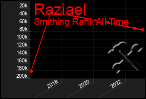 Total Graph of Raziael