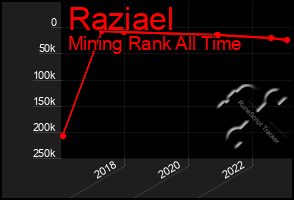 Total Graph of Raziael