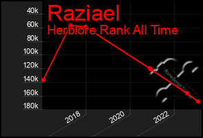 Total Graph of Raziael