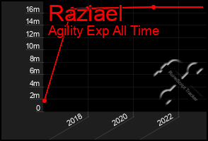 Total Graph of Raziael