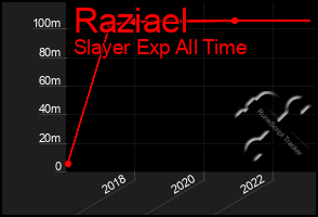 Total Graph of Raziael