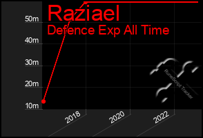 Total Graph of Raziael