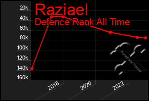 Total Graph of Raziael