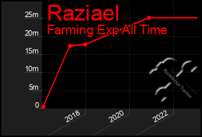 Total Graph of Raziael