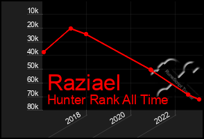 Total Graph of Raziael