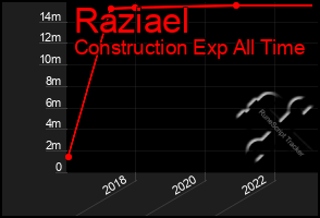 Total Graph of Raziael