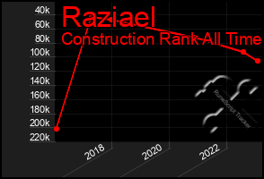 Total Graph of Raziael