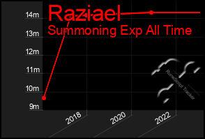 Total Graph of Raziael