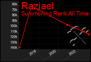 Total Graph of Raziael