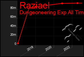 Total Graph of Raziael