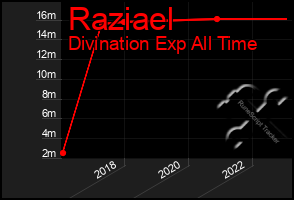 Total Graph of Raziael