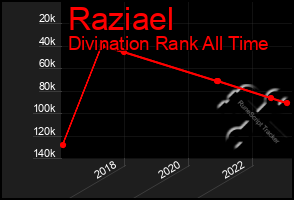 Total Graph of Raziael