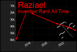 Total Graph of Raziael