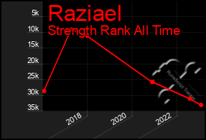 Total Graph of Raziael