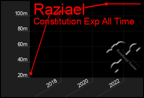 Total Graph of Raziael