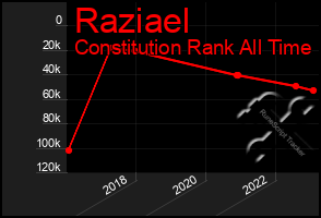 Total Graph of Raziael