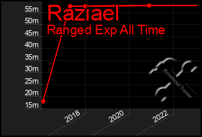 Total Graph of Raziael