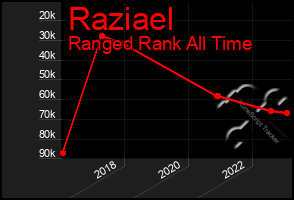 Total Graph of Raziael