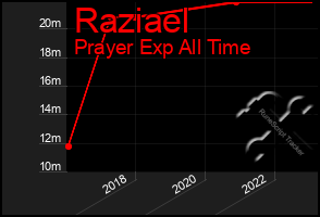 Total Graph of Raziael