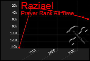 Total Graph of Raziael