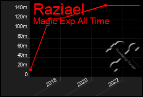 Total Graph of Raziael