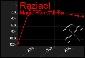 Total Graph of Raziael