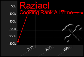 Total Graph of Raziael