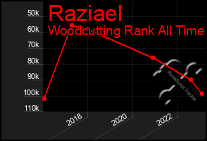 Total Graph of Raziael