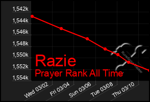 Total Graph of Razie