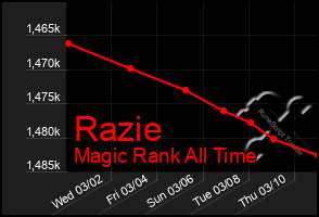 Total Graph of Razie