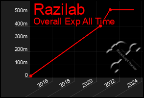 Total Graph of Razilab